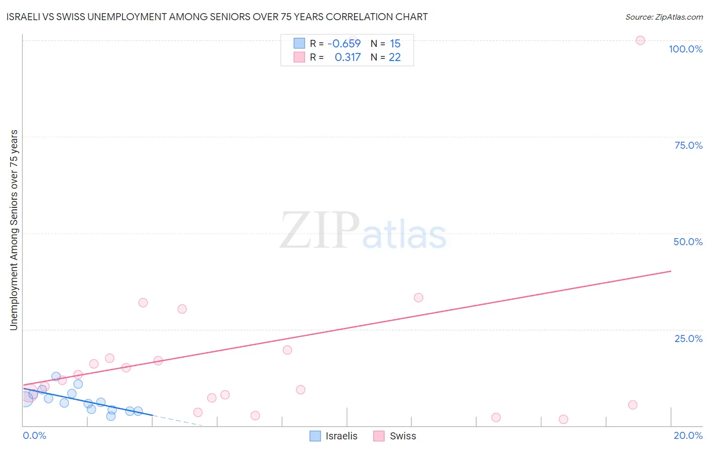 Israeli vs Swiss Unemployment Among Seniors over 75 years