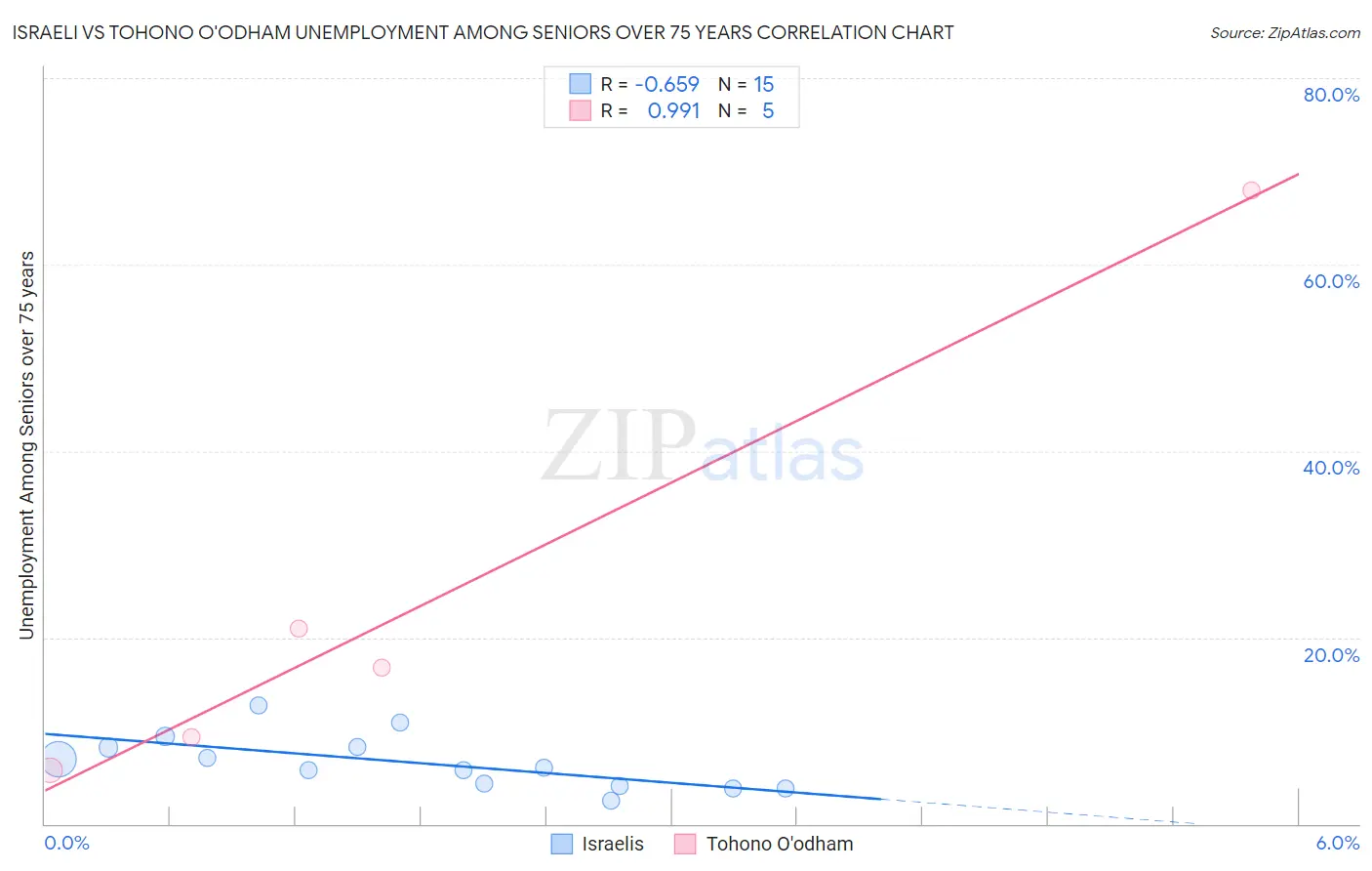 Israeli vs Tohono O'odham Unemployment Among Seniors over 75 years