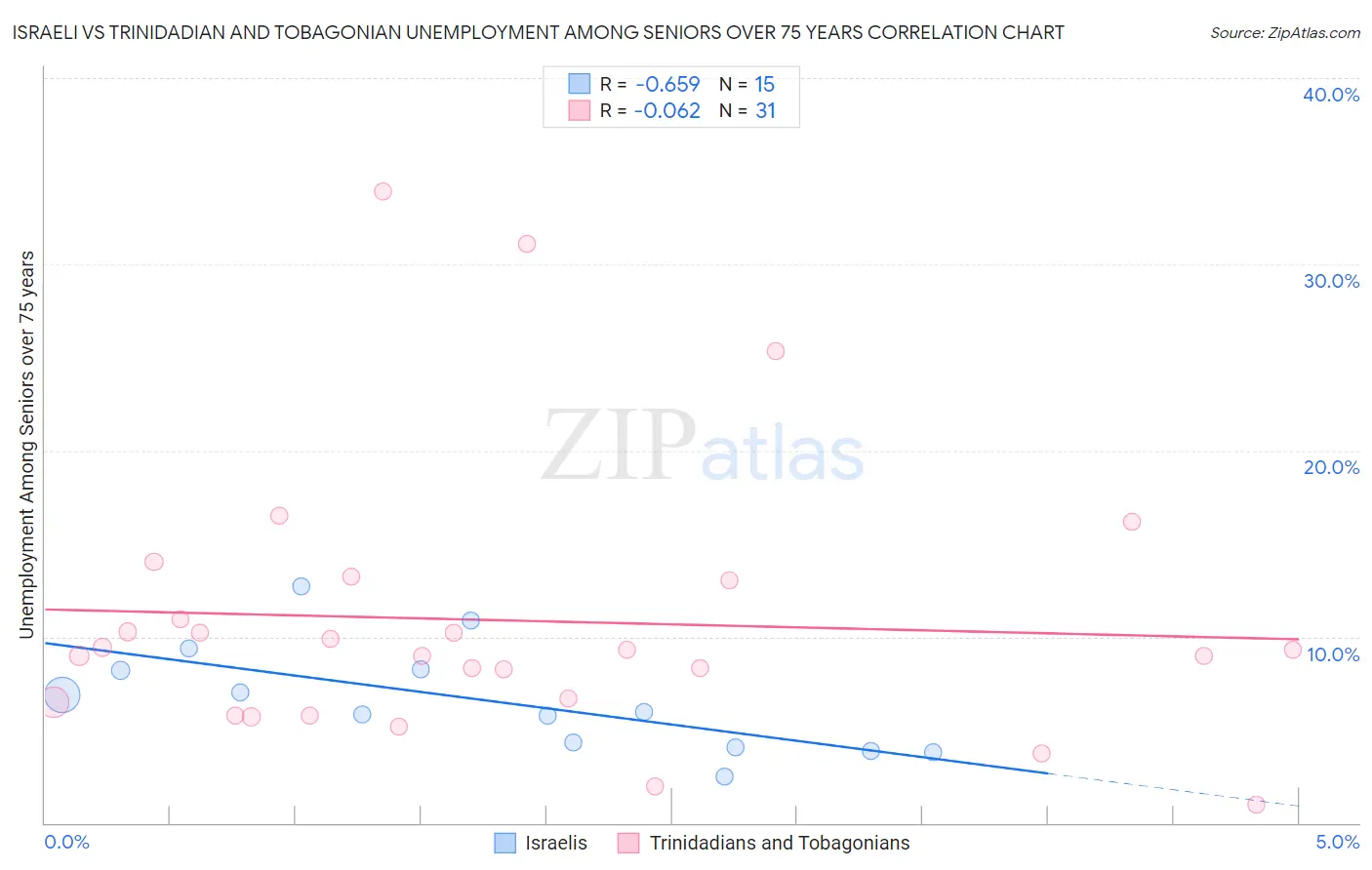 Israeli vs Trinidadian and Tobagonian Unemployment Among Seniors over 75 years