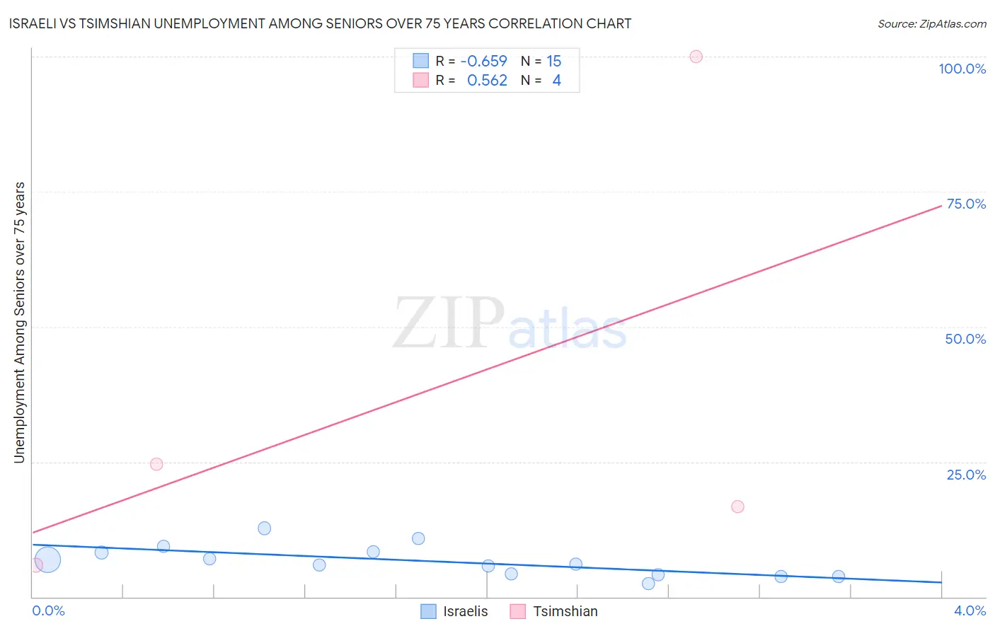 Israeli vs Tsimshian Unemployment Among Seniors over 75 years