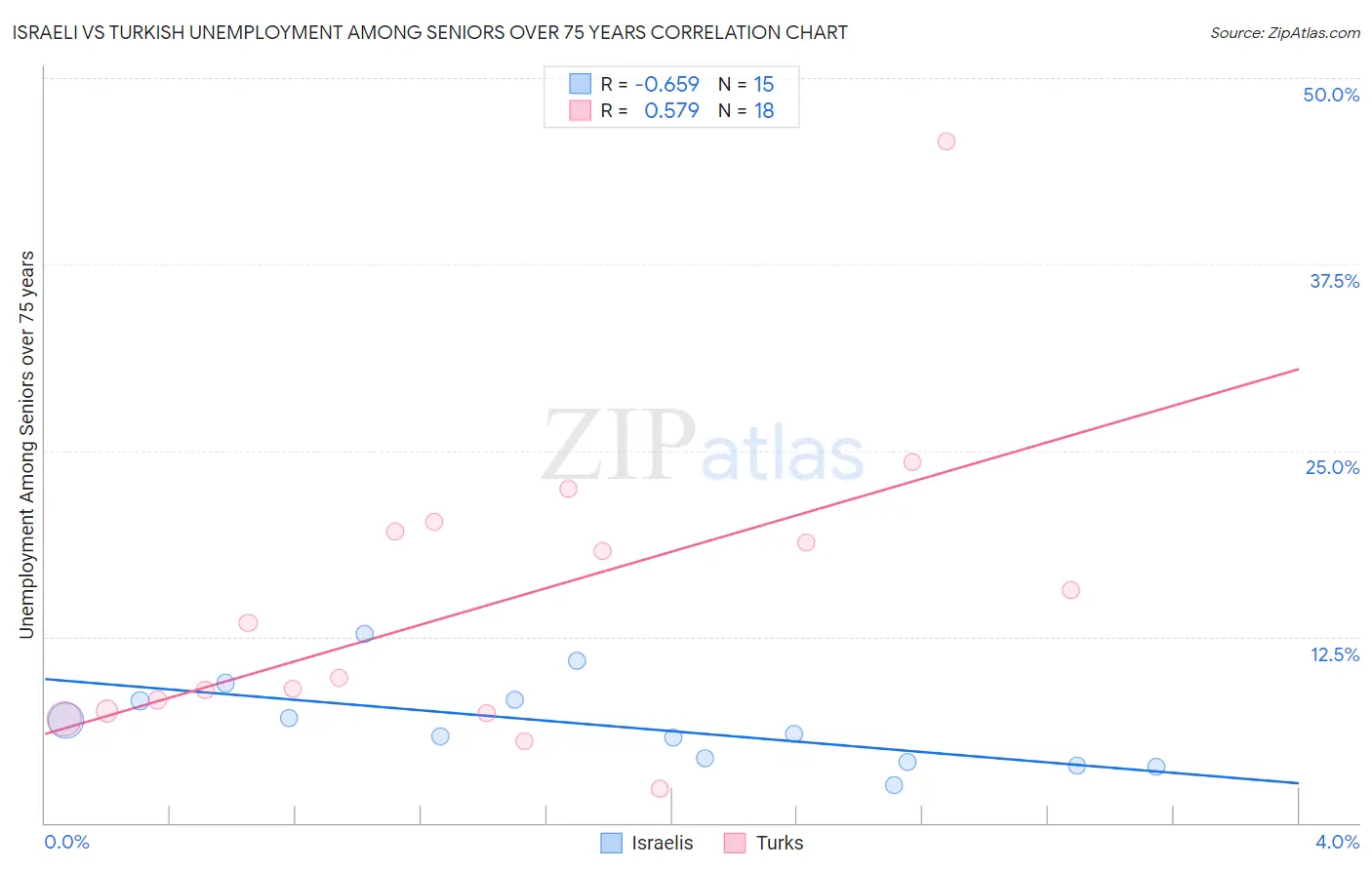 Israeli vs Turkish Unemployment Among Seniors over 75 years