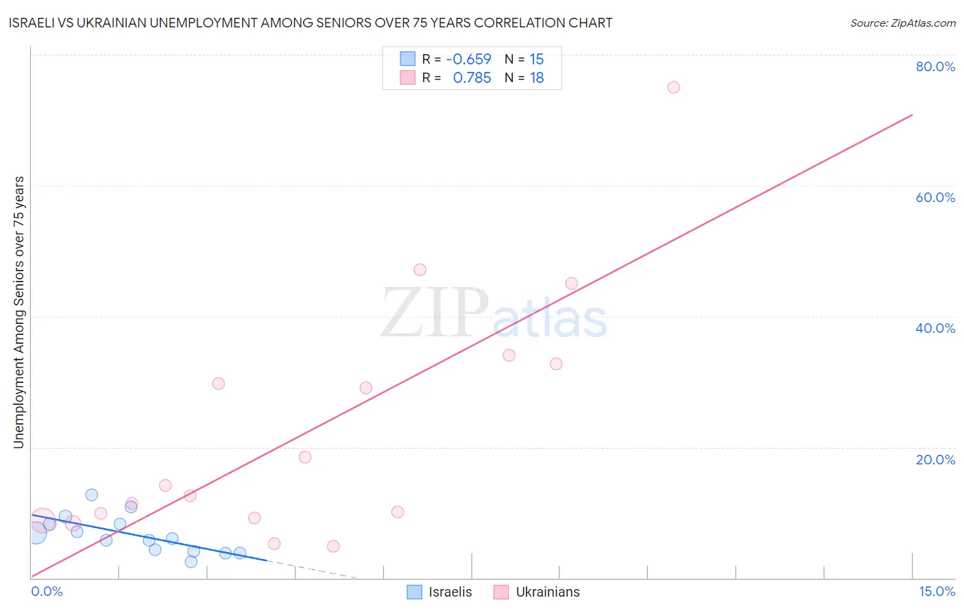 Israeli vs Ukrainian Unemployment Among Seniors over 75 years