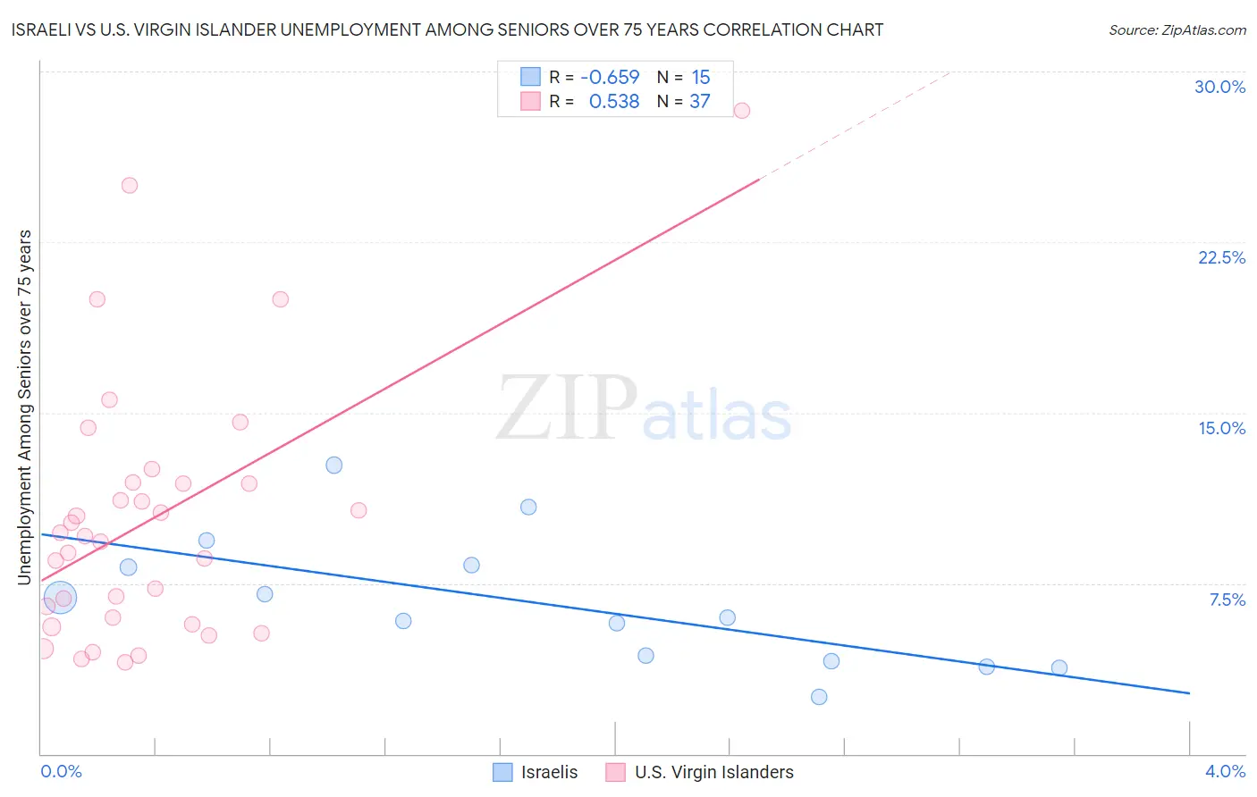 Israeli vs U.S. Virgin Islander Unemployment Among Seniors over 75 years