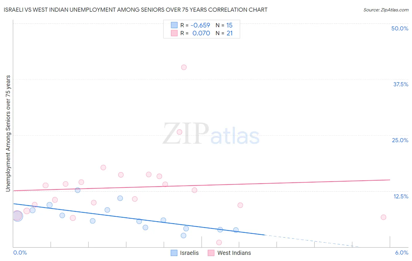 Israeli vs West Indian Unemployment Among Seniors over 75 years