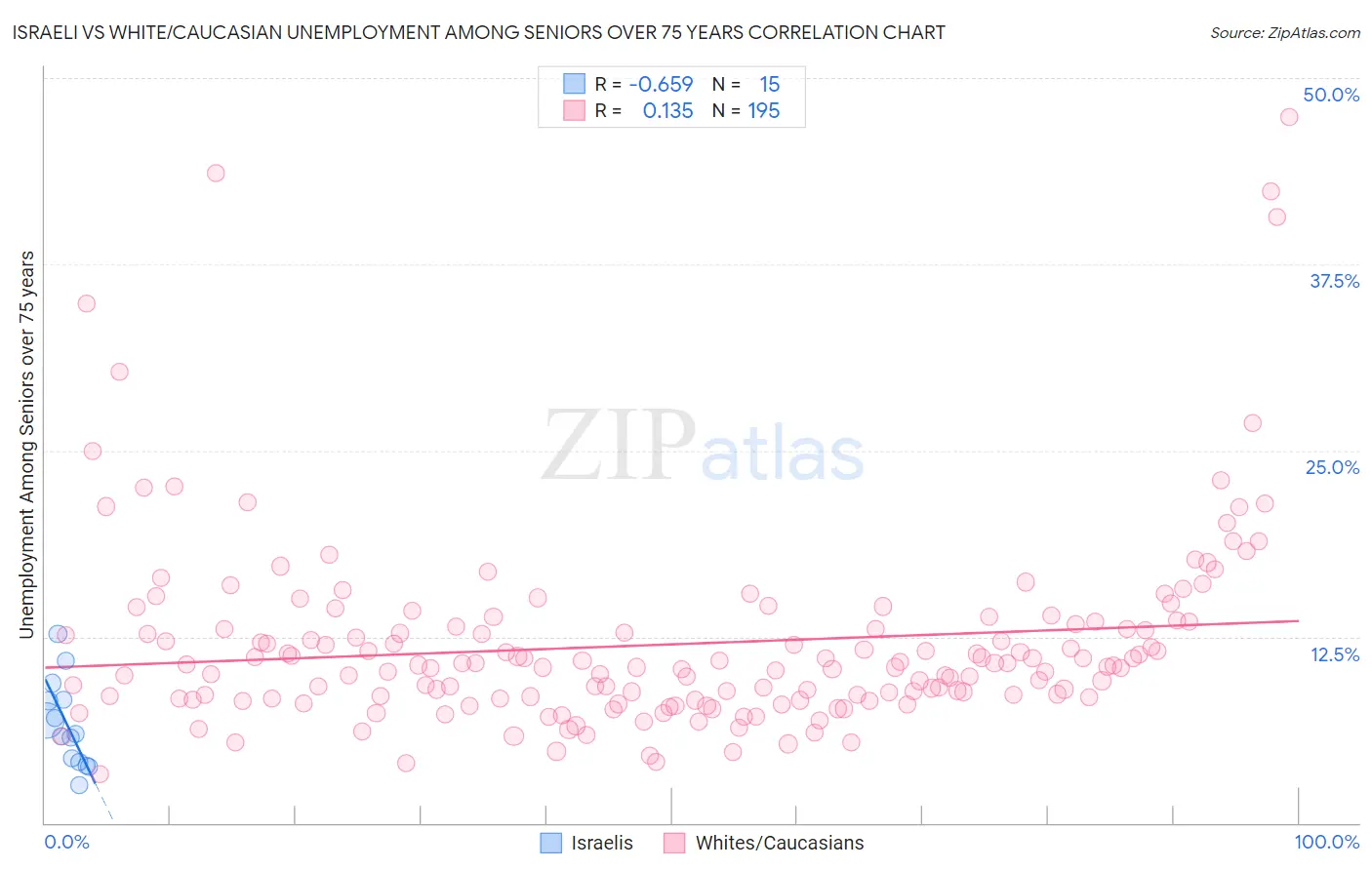 Israeli vs White/Caucasian Unemployment Among Seniors over 75 years