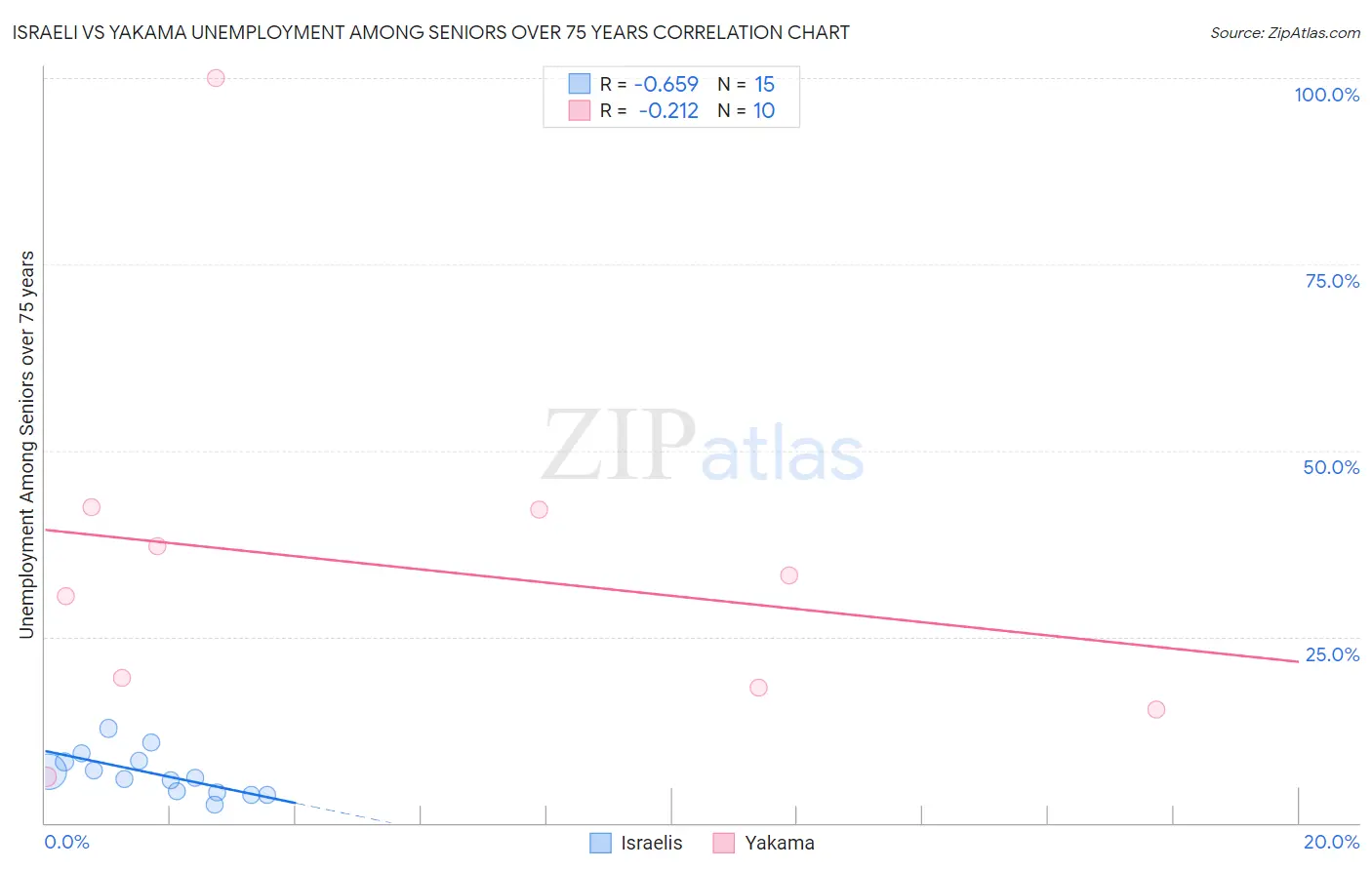 Israeli vs Yakama Unemployment Among Seniors over 75 years