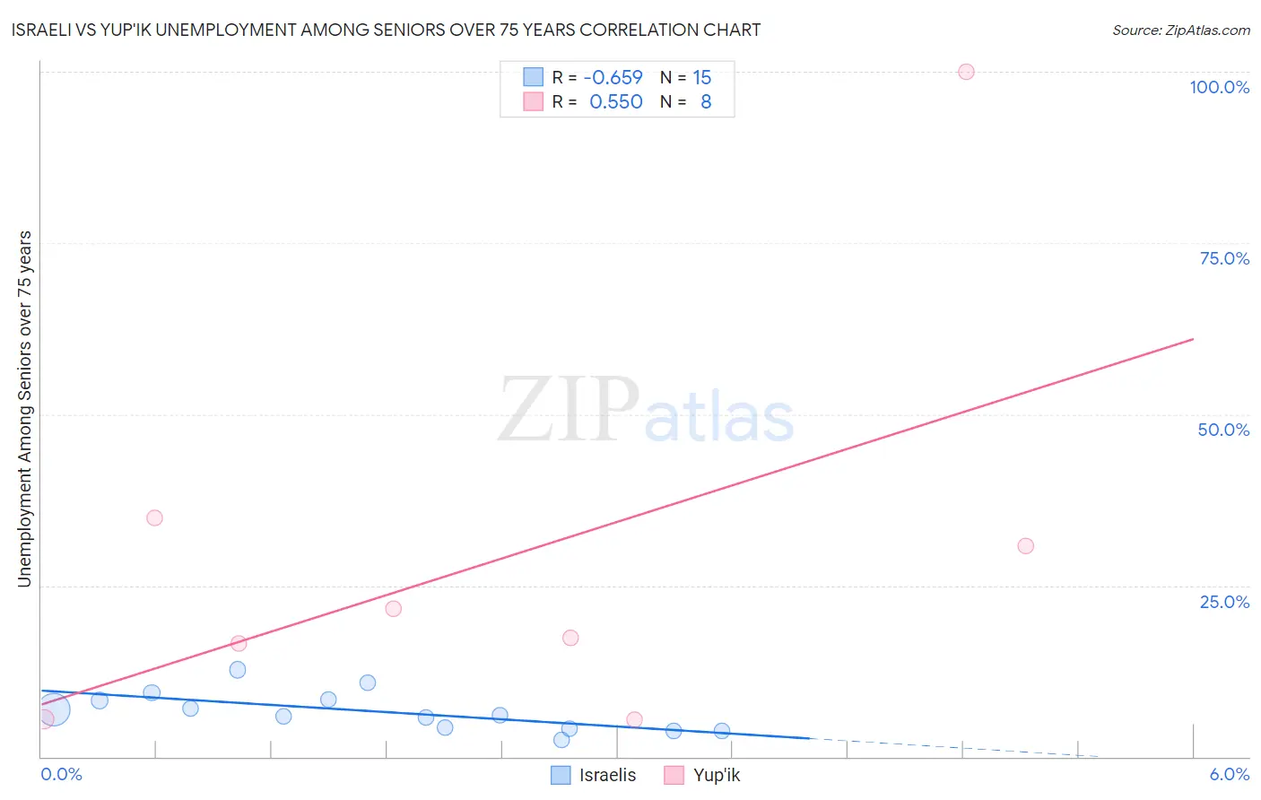 Israeli vs Yup'ik Unemployment Among Seniors over 75 years
