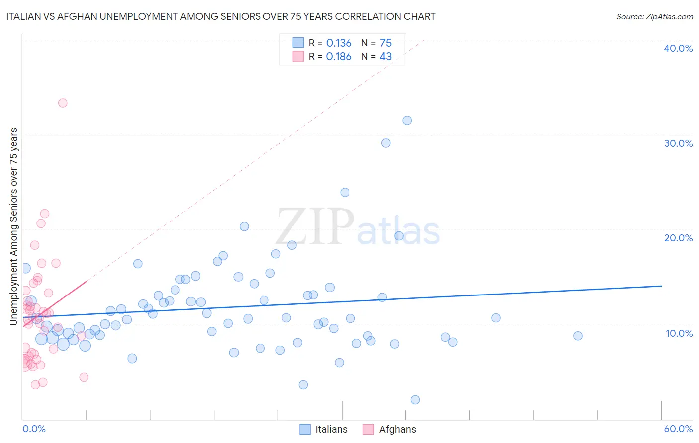 Italian vs Afghan Unemployment Among Seniors over 75 years