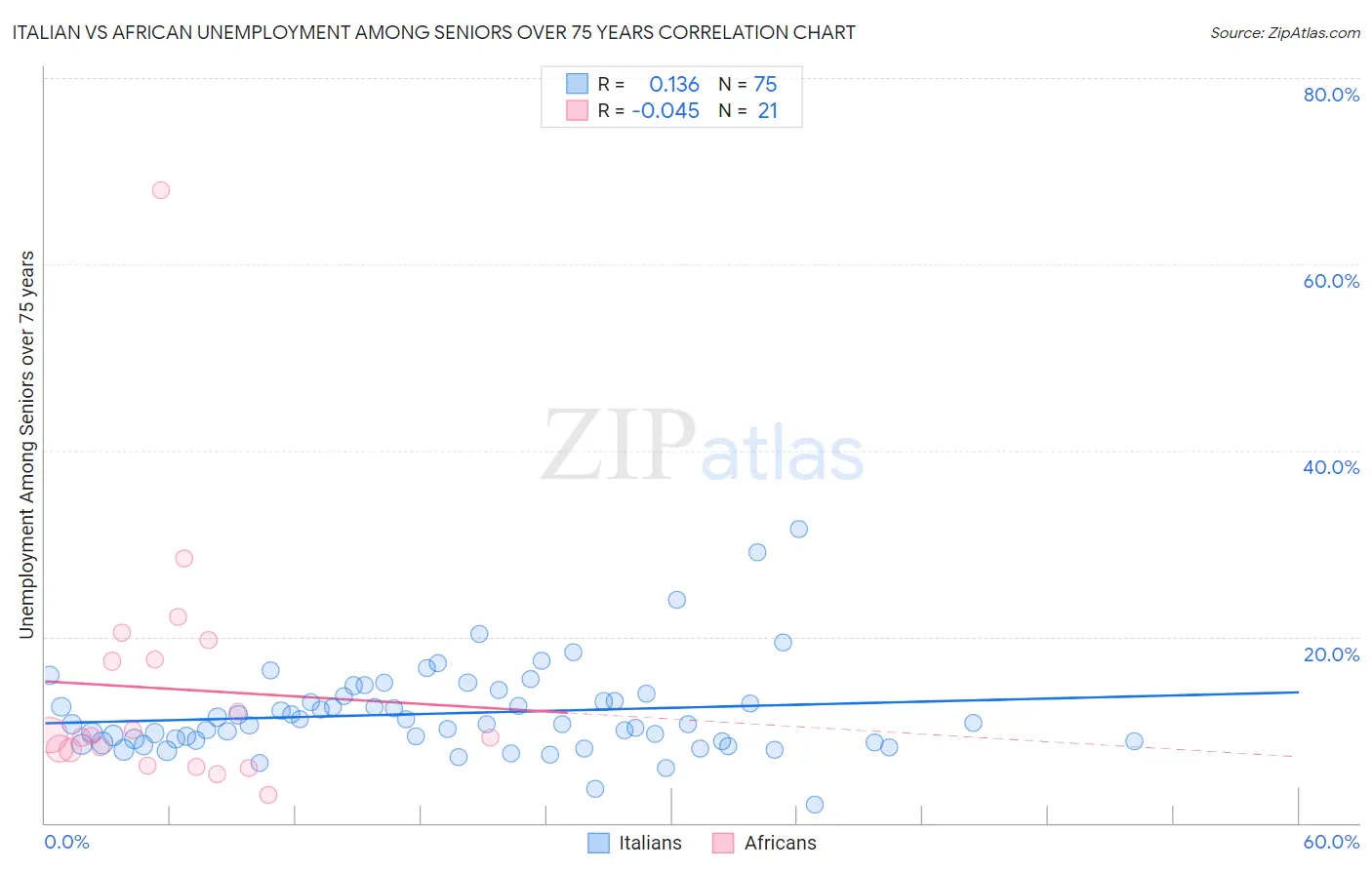 Italian vs African Unemployment Among Seniors over 75 years