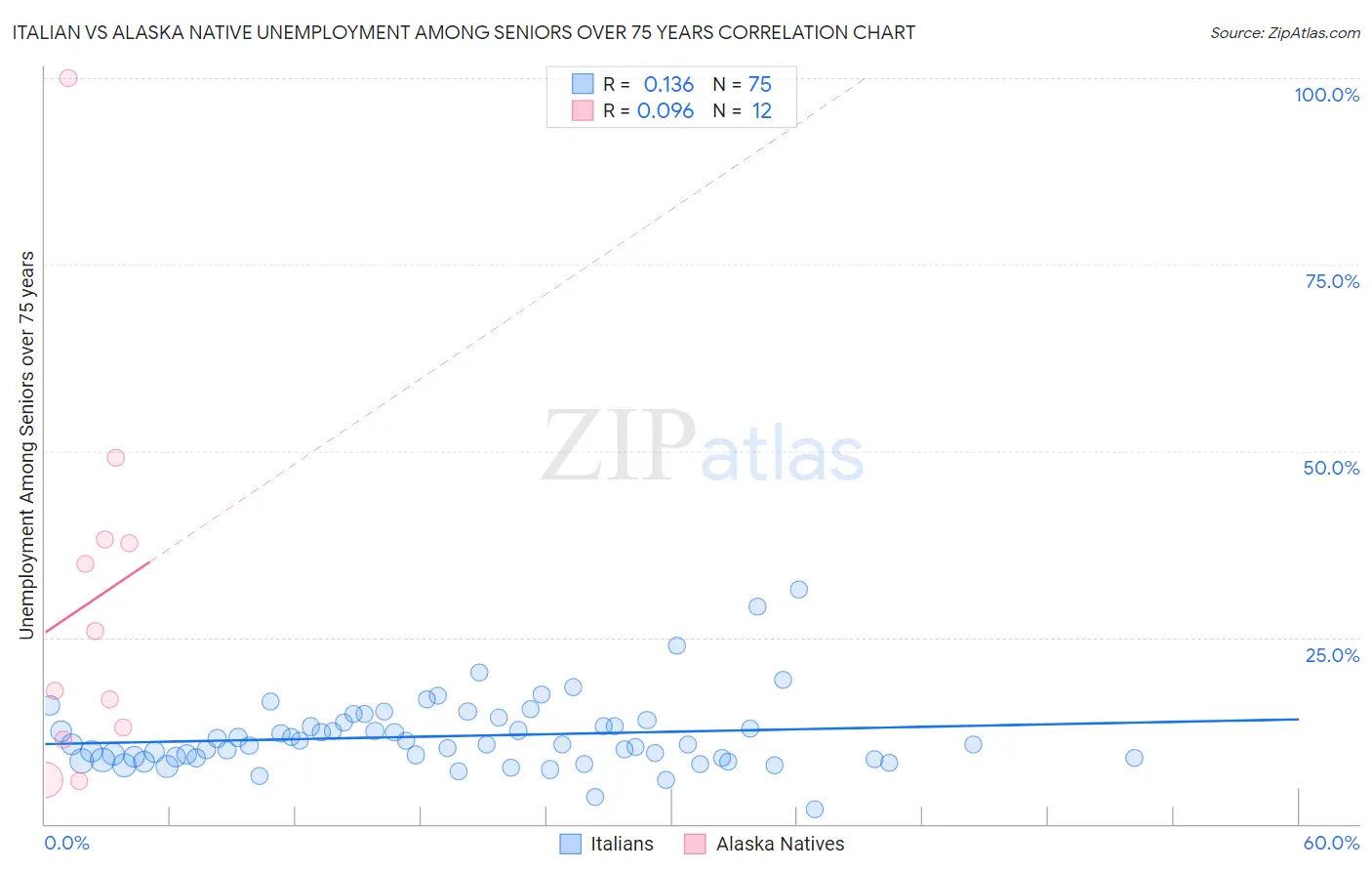 Italian vs Alaska Native Unemployment Among Seniors over 75 years