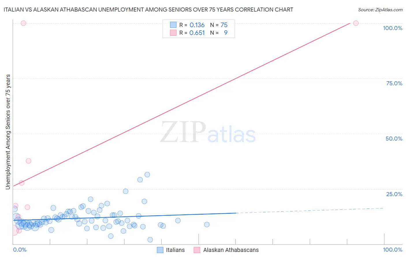 Italian vs Alaskan Athabascan Unemployment Among Seniors over 75 years
