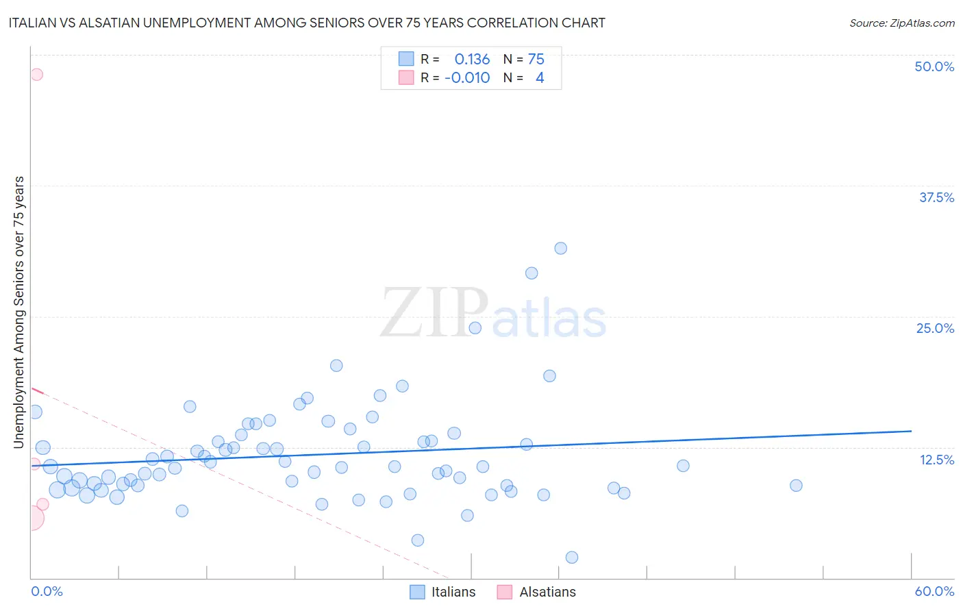 Italian vs Alsatian Unemployment Among Seniors over 75 years