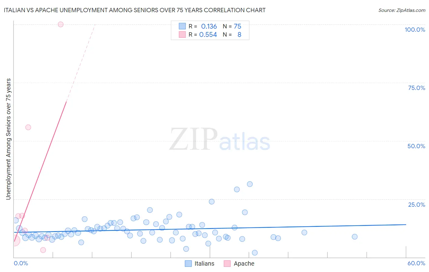 Italian vs Apache Unemployment Among Seniors over 75 years