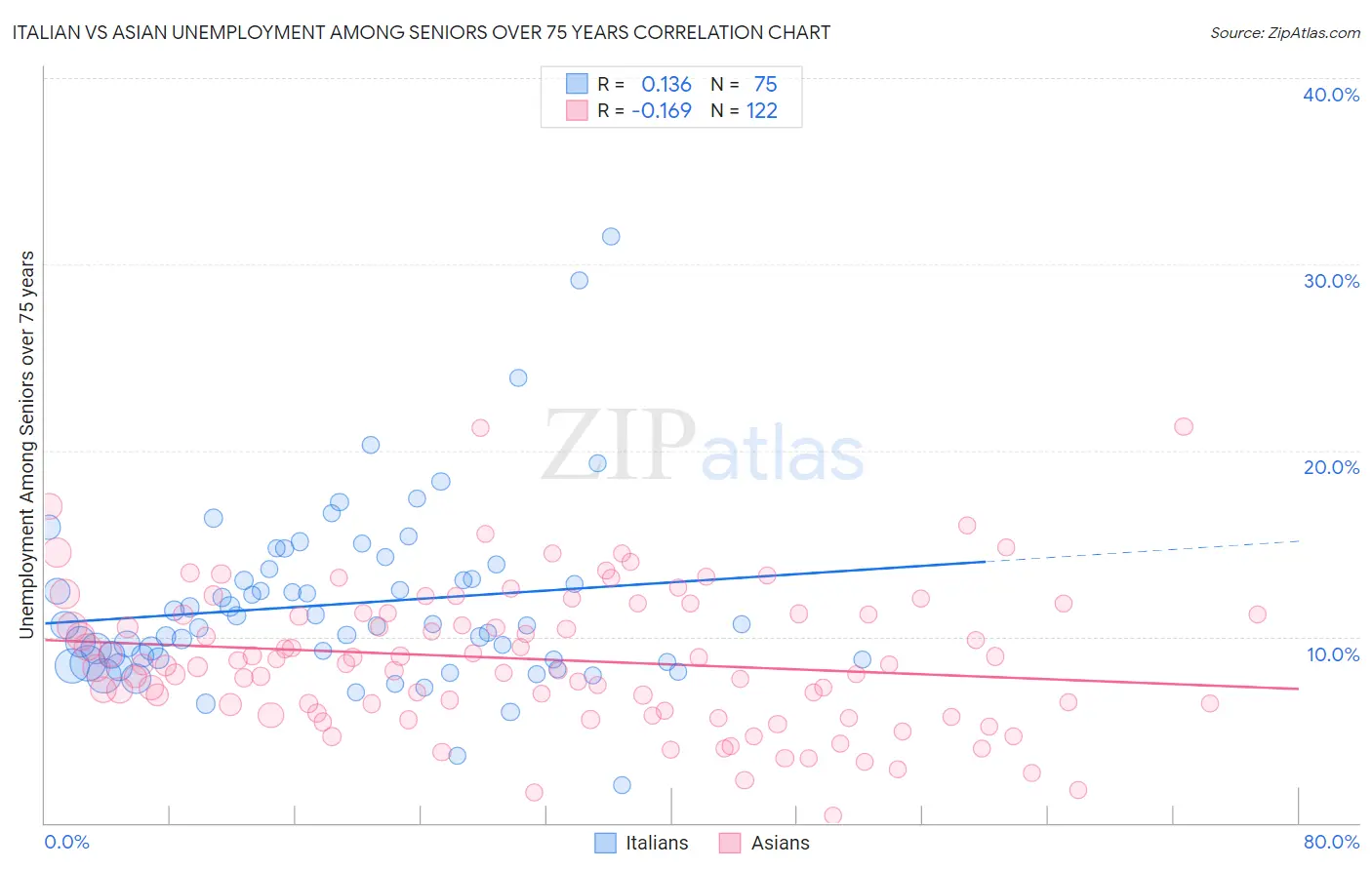 Italian vs Asian Unemployment Among Seniors over 75 years