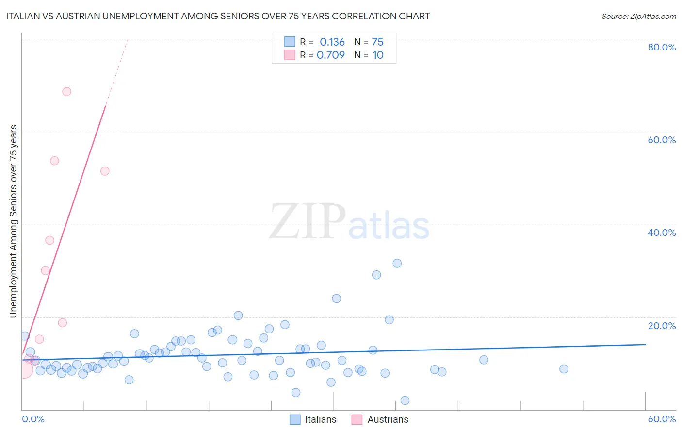 Italian vs Austrian Unemployment Among Seniors over 75 years