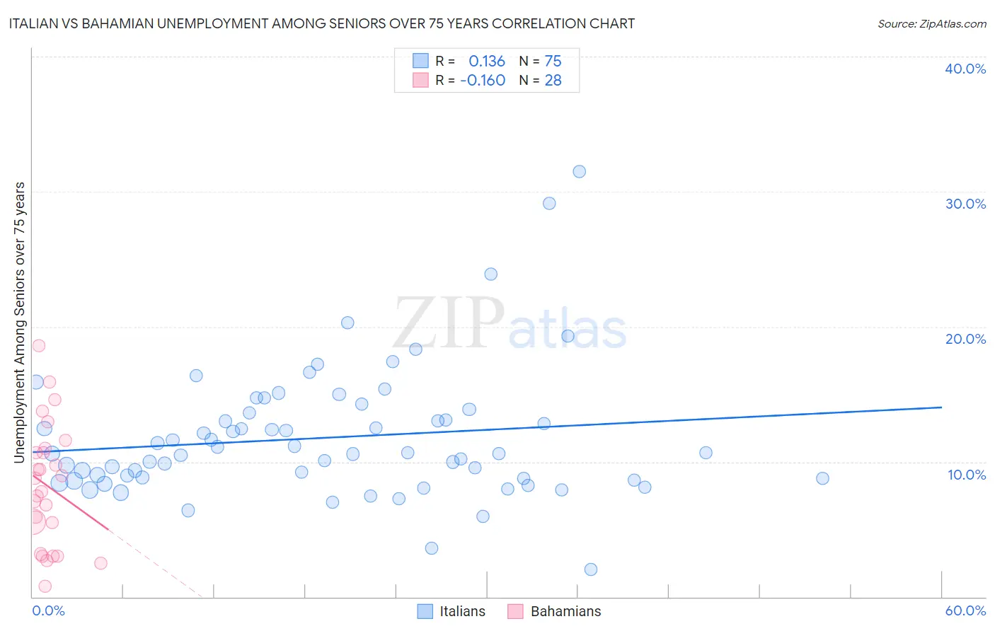 Italian vs Bahamian Unemployment Among Seniors over 75 years