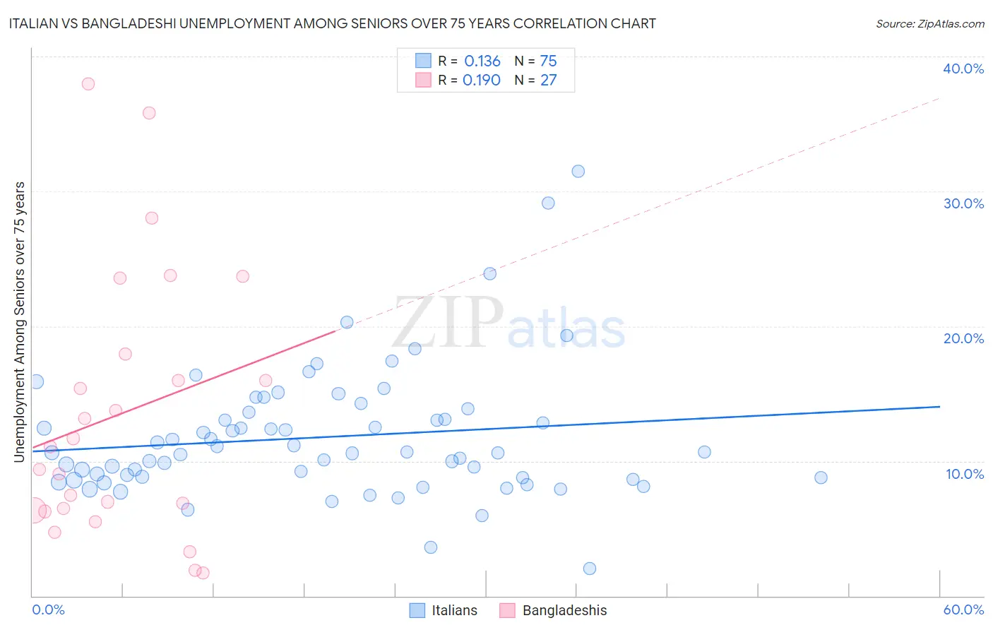 Italian vs Bangladeshi Unemployment Among Seniors over 75 years