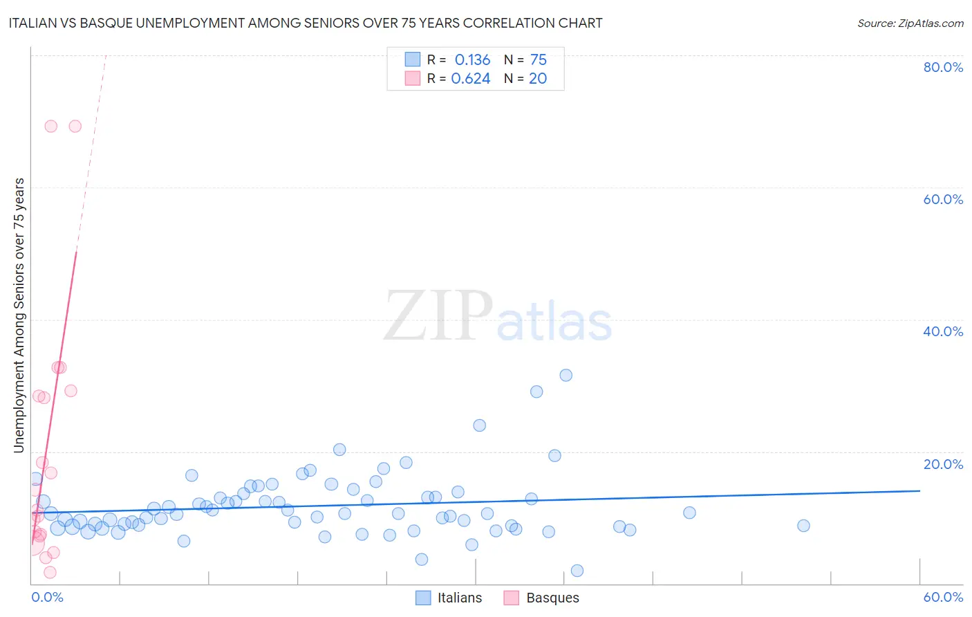 Italian vs Basque Unemployment Among Seniors over 75 years