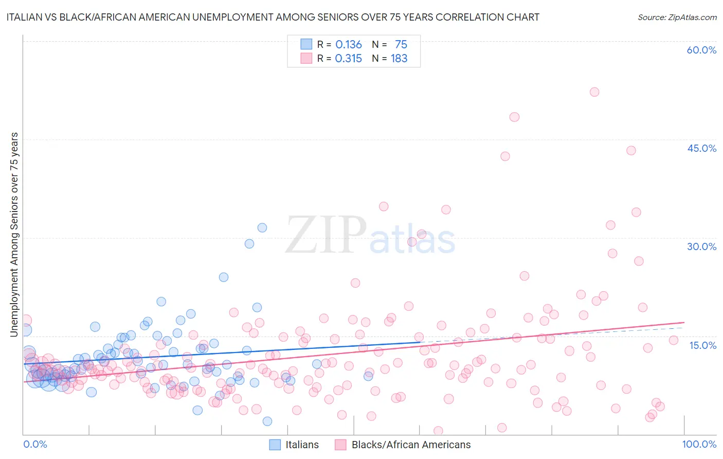 Italian vs Black/African American Unemployment Among Seniors over 75 years