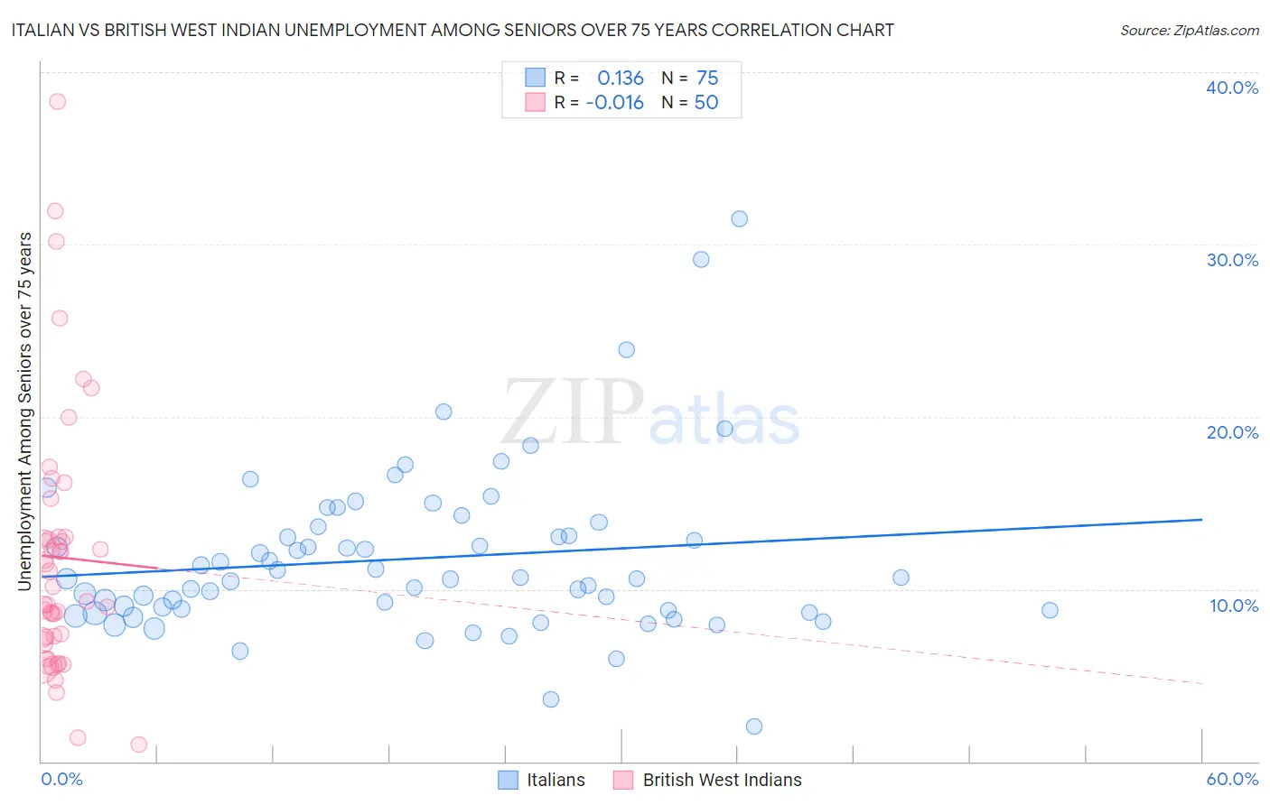 Italian vs British West Indian Unemployment Among Seniors over 75 years