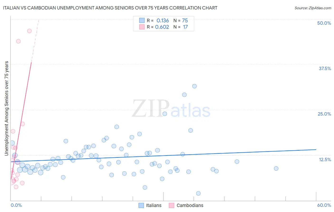 Italian vs Cambodian Unemployment Among Seniors over 75 years