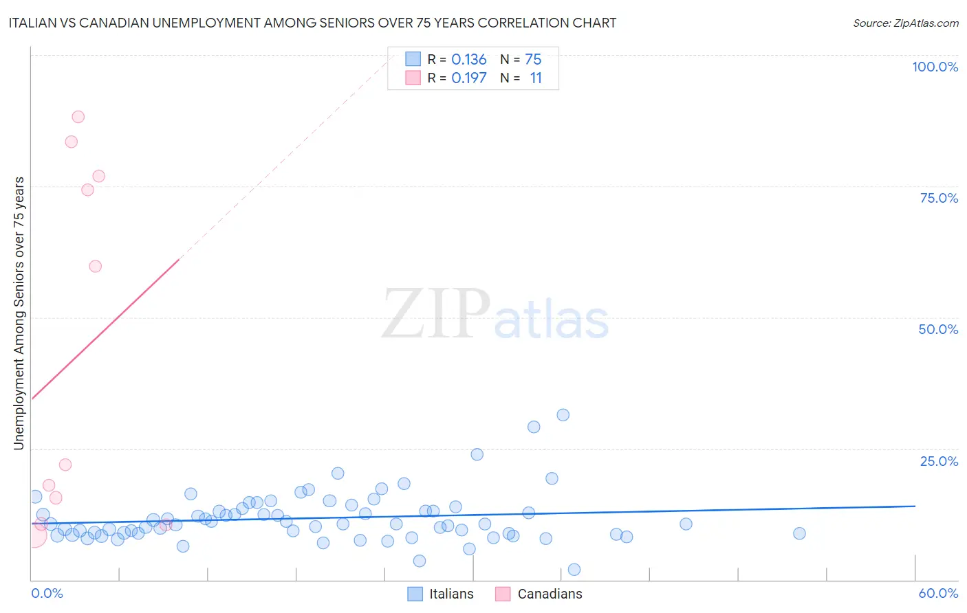 Italian vs Canadian Unemployment Among Seniors over 75 years