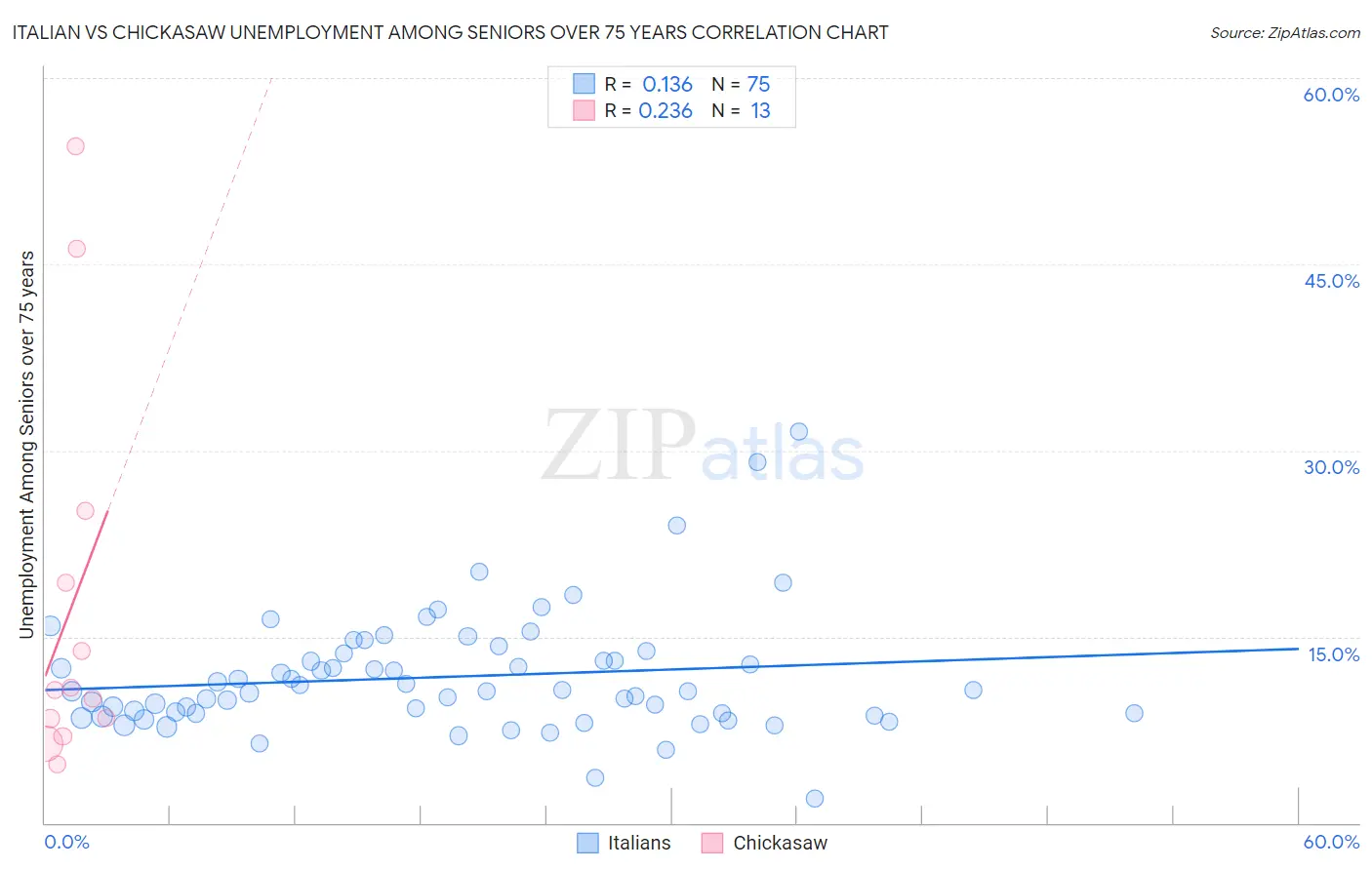 Italian vs Chickasaw Unemployment Among Seniors over 75 years