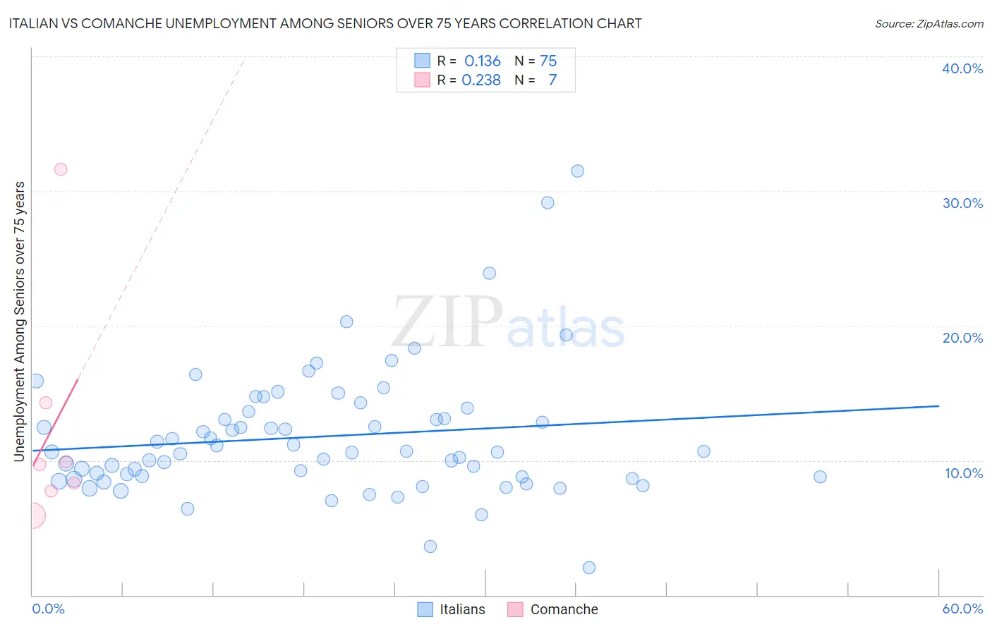 Italian vs Comanche Unemployment Among Seniors over 75 years