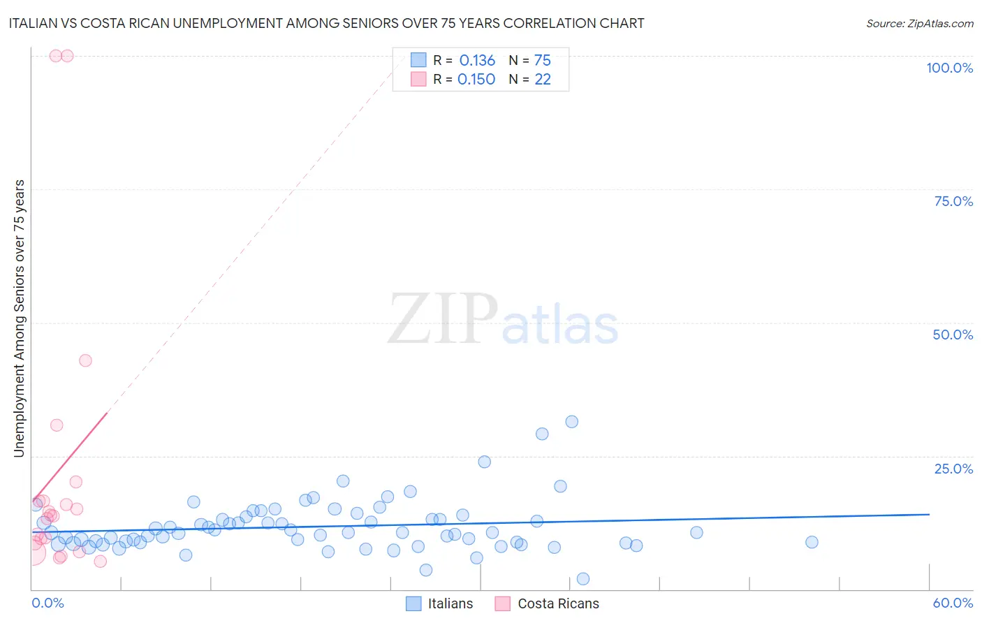 Italian vs Costa Rican Unemployment Among Seniors over 75 years
