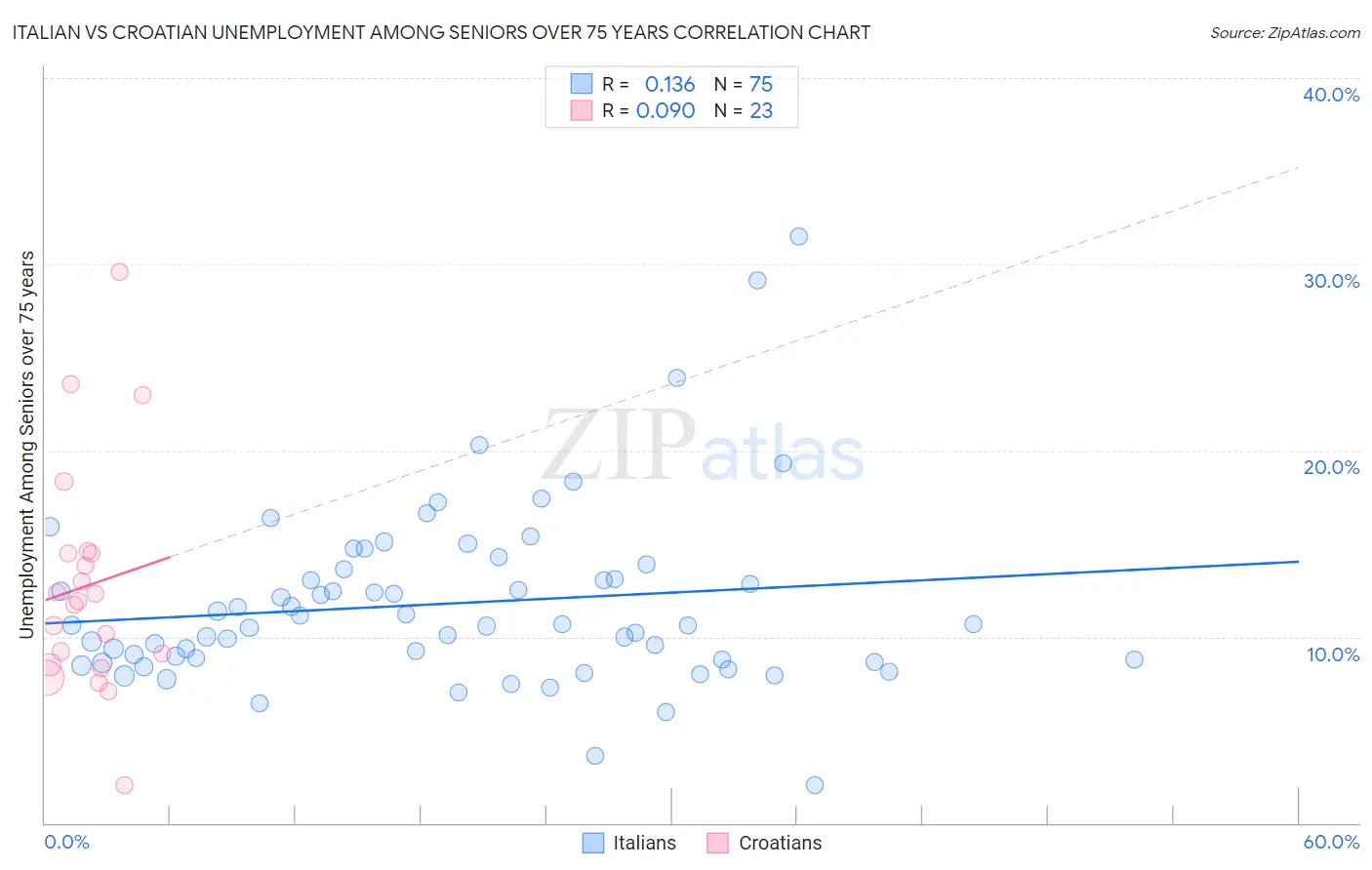Italian vs Croatian Unemployment Among Seniors over 75 years