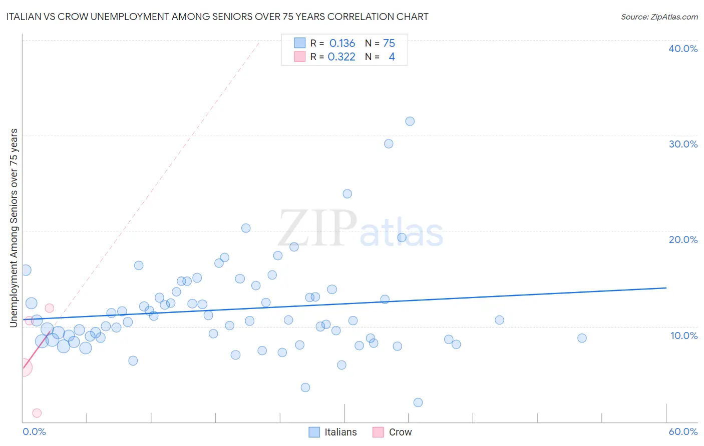 Italian vs Crow Unemployment Among Seniors over 75 years