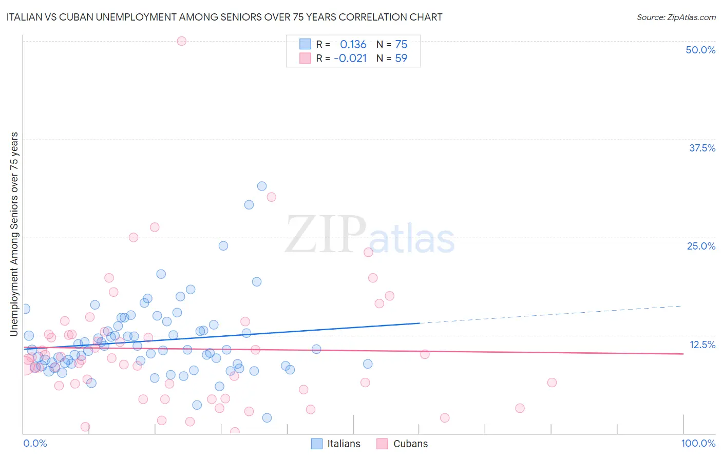 Italian vs Cuban Unemployment Among Seniors over 75 years