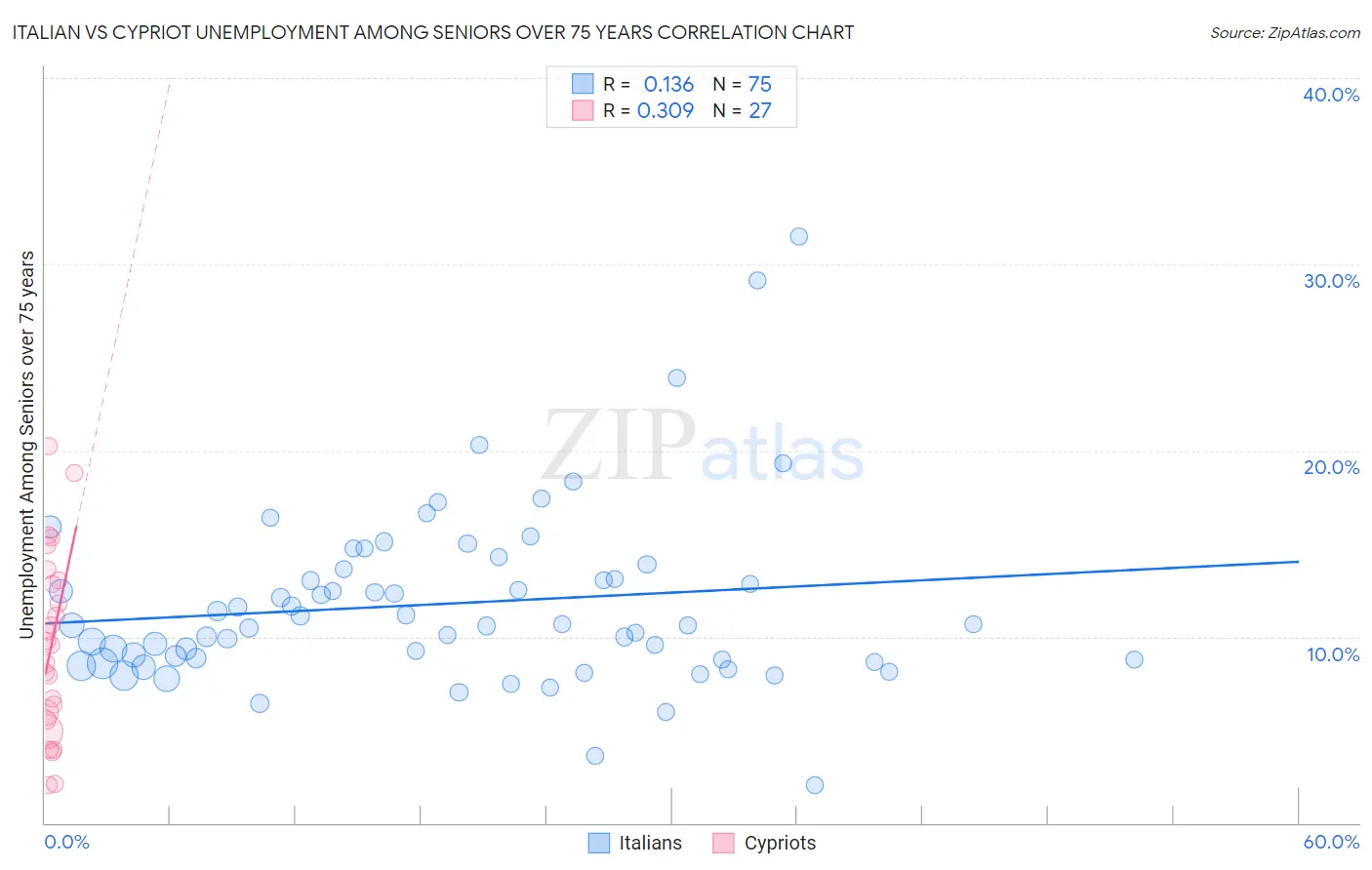 Italian vs Cypriot Unemployment Among Seniors over 75 years