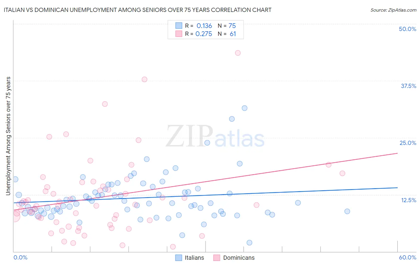 Italian vs Dominican Unemployment Among Seniors over 75 years