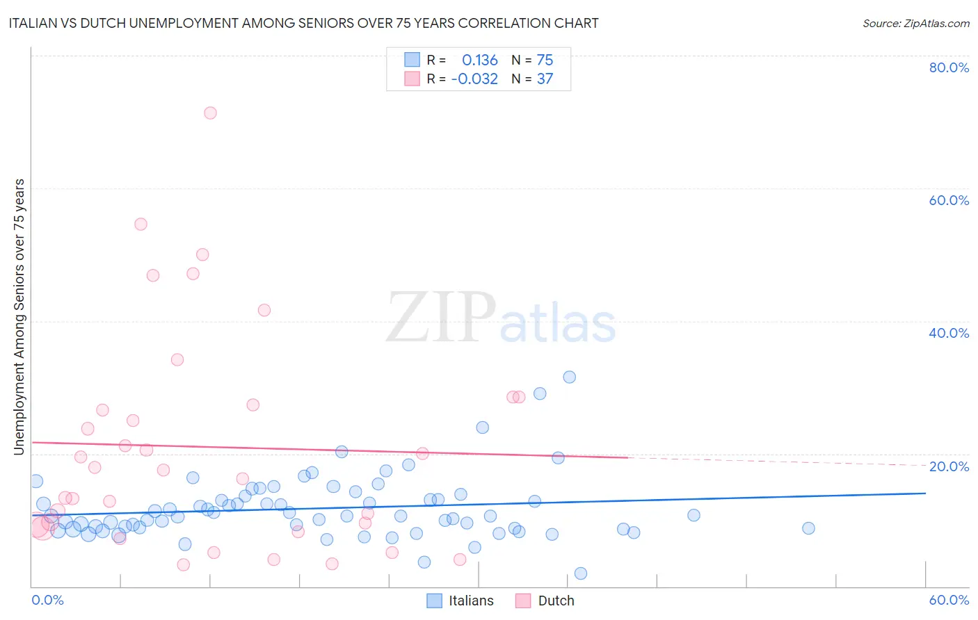 Italian vs Dutch Unemployment Among Seniors over 75 years