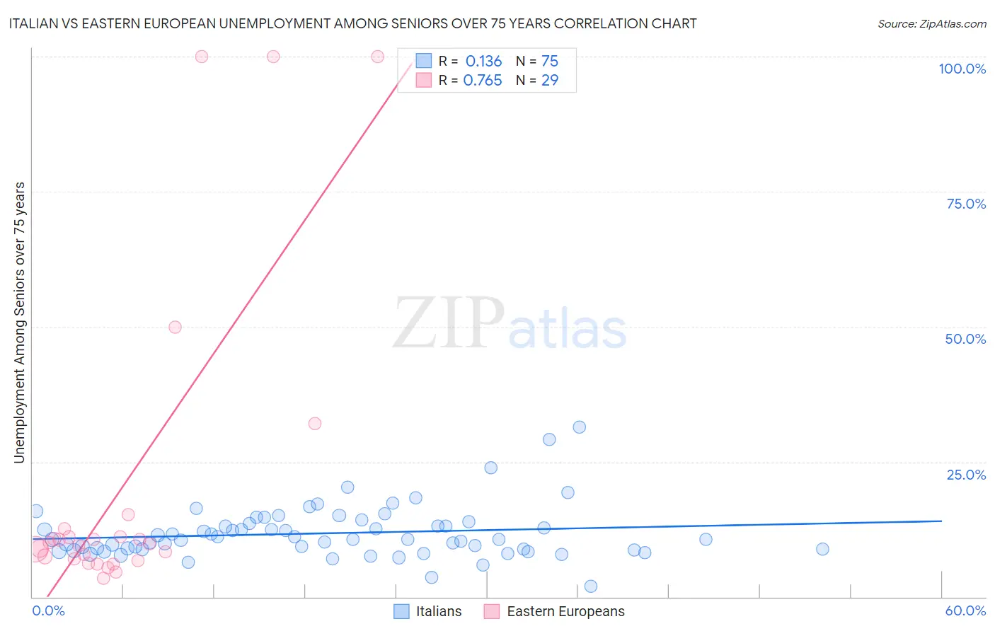 Italian vs Eastern European Unemployment Among Seniors over 75 years