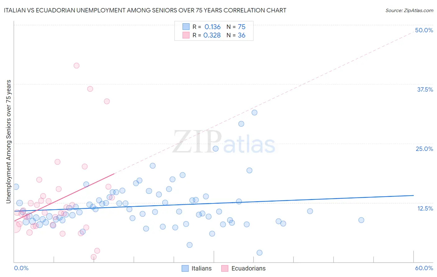 Italian vs Ecuadorian Unemployment Among Seniors over 75 years
