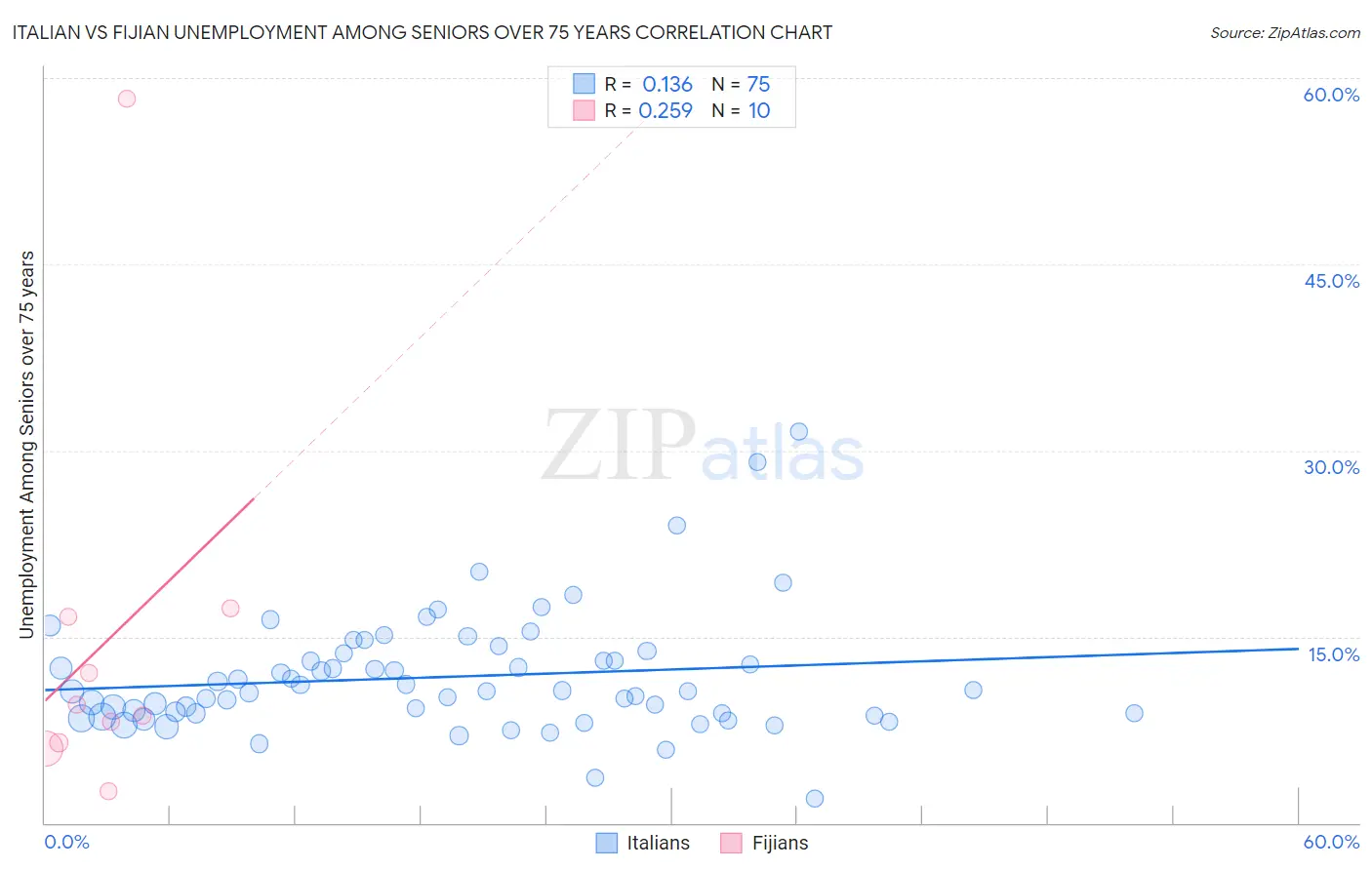 Italian vs Fijian Unemployment Among Seniors over 75 years