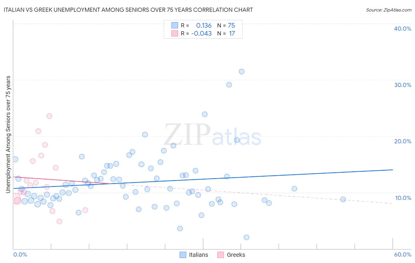 Italian vs Greek Unemployment Among Seniors over 75 years
