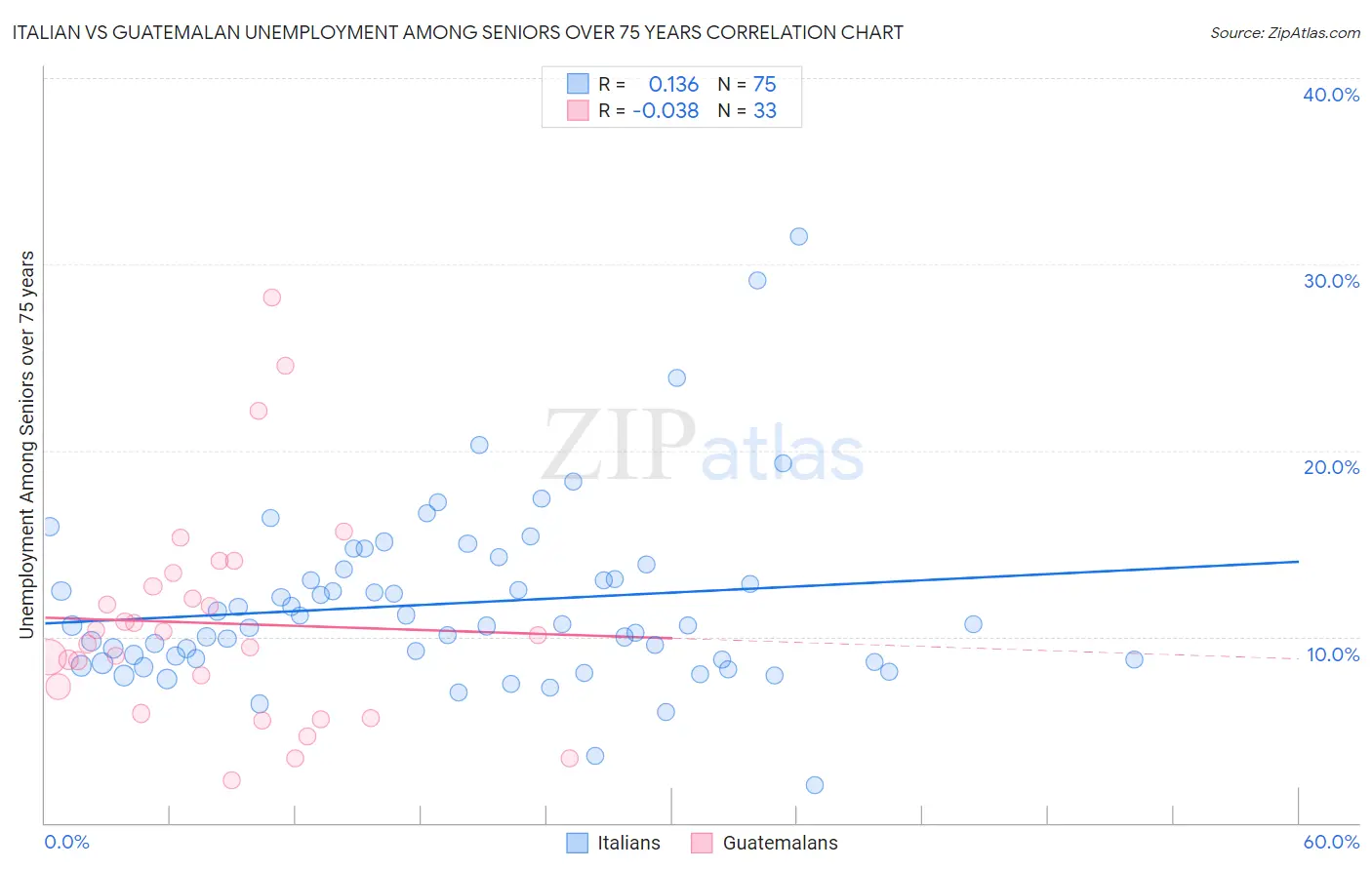 Italian vs Guatemalan Unemployment Among Seniors over 75 years