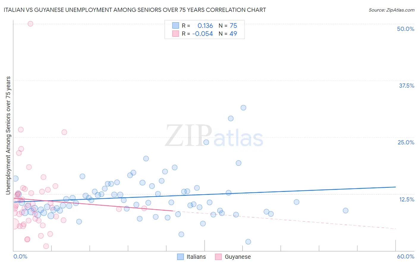 Italian vs Guyanese Unemployment Among Seniors over 75 years