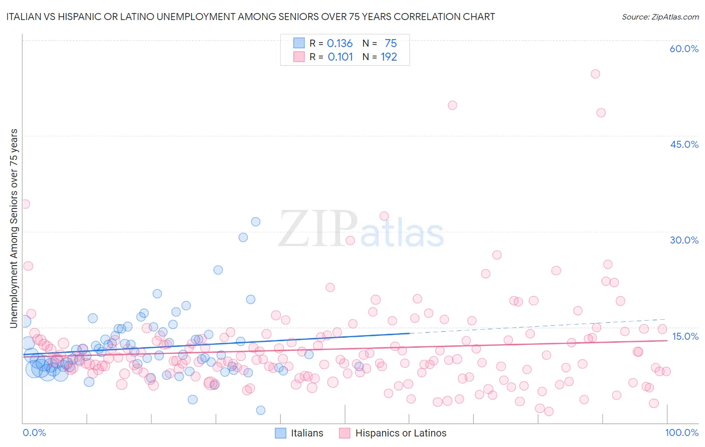 Italian vs Hispanic or Latino Unemployment Among Seniors over 75 years