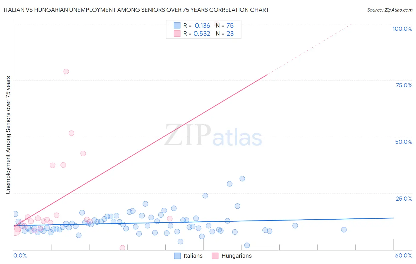 Italian vs Hungarian Unemployment Among Seniors over 75 years