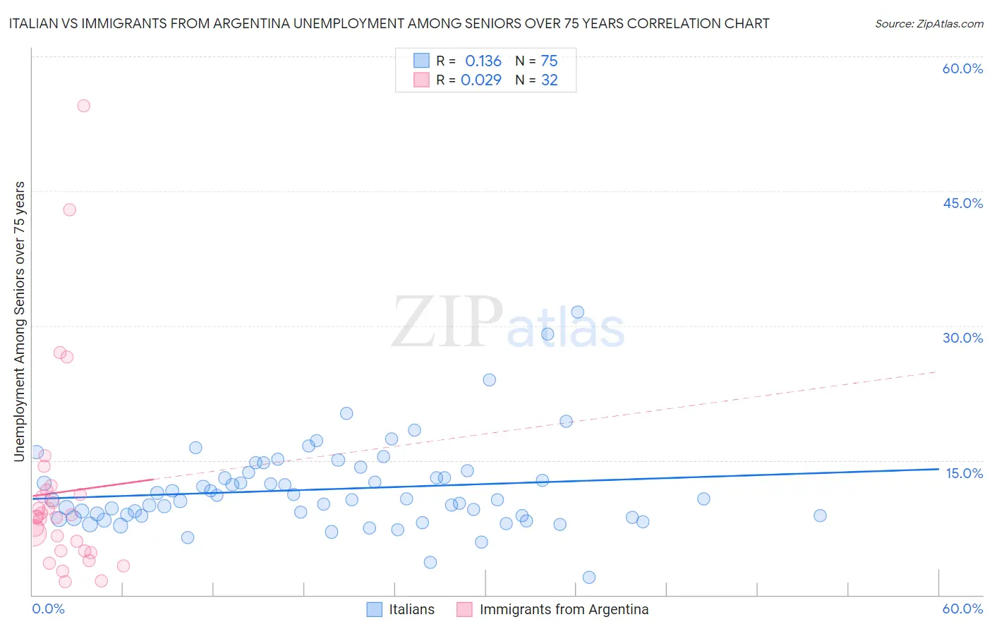 Italian vs Immigrants from Argentina Unemployment Among Seniors over 75 years