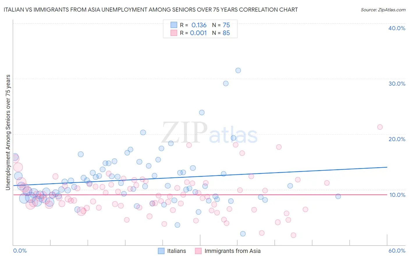 Italian vs Immigrants from Asia Unemployment Among Seniors over 75 years