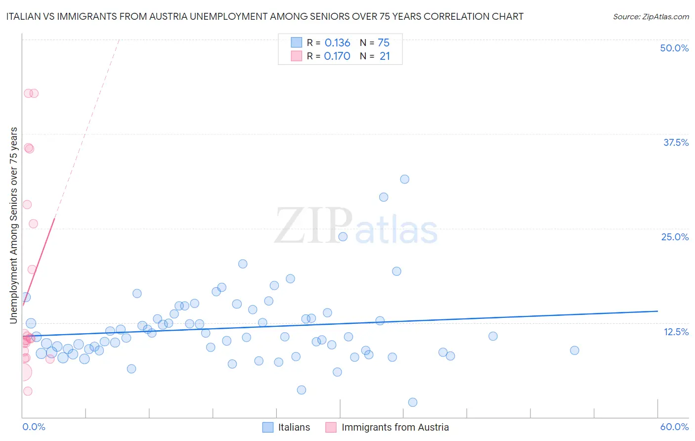 Italian vs Immigrants from Austria Unemployment Among Seniors over 75 years