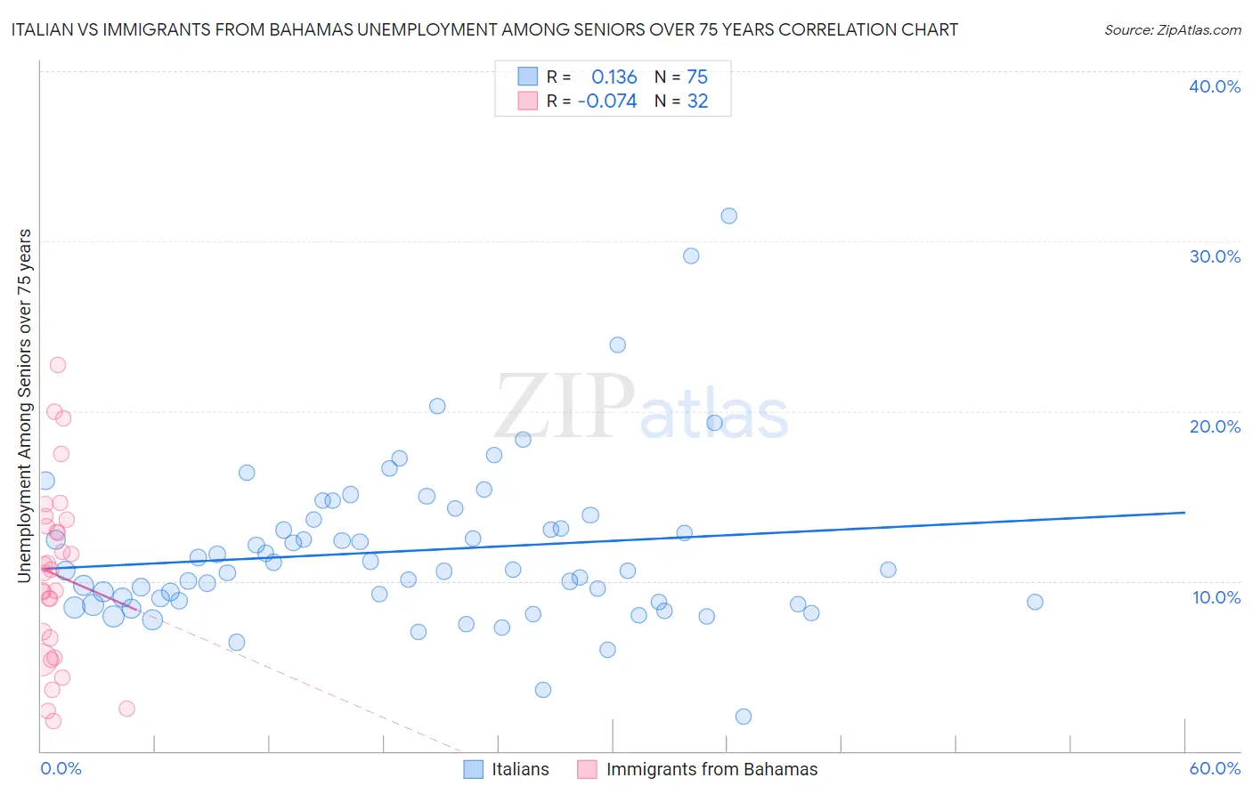 Italian vs Immigrants from Bahamas Unemployment Among Seniors over 75 years