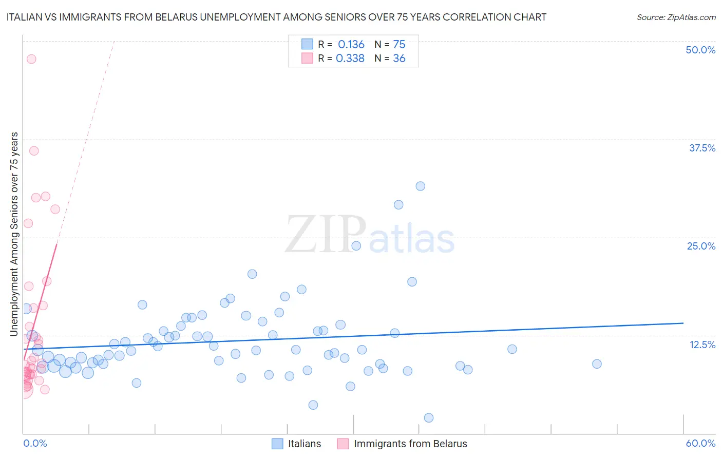 Italian vs Immigrants from Belarus Unemployment Among Seniors over 75 years