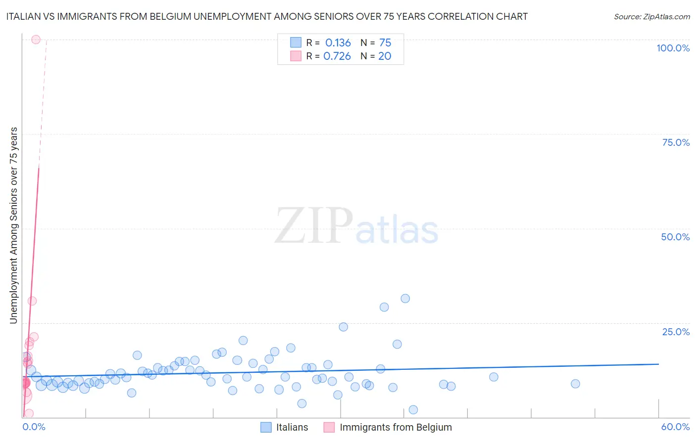 Italian vs Immigrants from Belgium Unemployment Among Seniors over 75 years