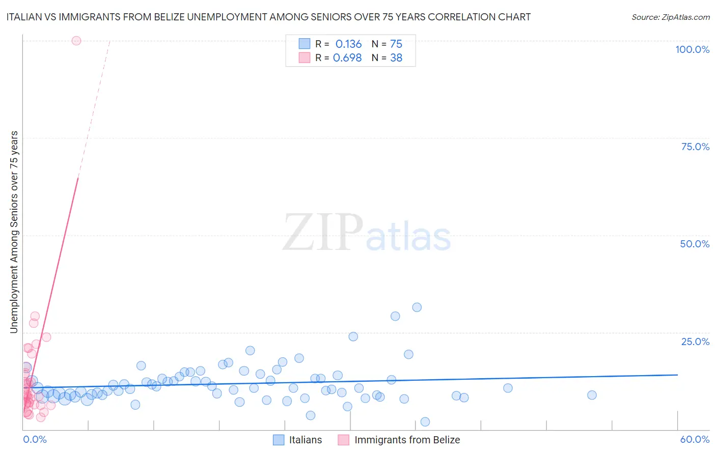 Italian vs Immigrants from Belize Unemployment Among Seniors over 75 years